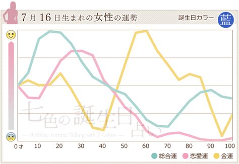 7月16日 運勢|7月16日生まれの性格や運勢・好きなタイプと落とし方 